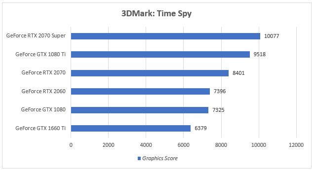 asus-rog-strix-rtx-2070-super-3dmark-time-spy-migovi