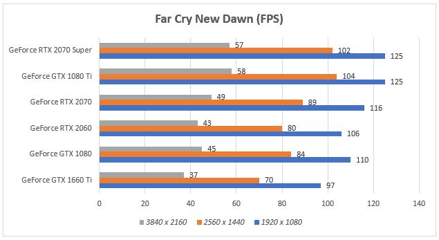 asus-rog-strix-rtx-2070-super-far-cry-new-dawn-migovi