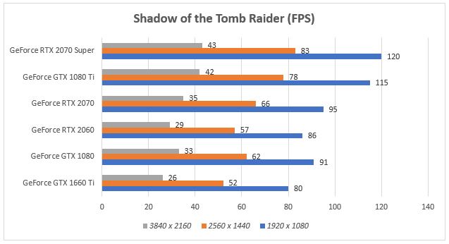 asus-rog-strix-rtx-2070-super-shadow-of-the-tomb-raider-migovi
