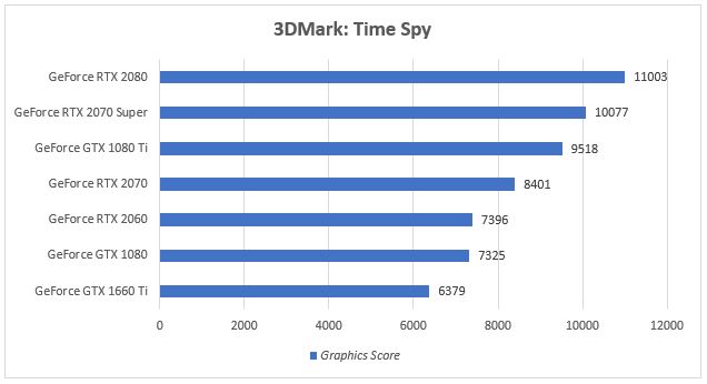 asus-rog-strix-rtx-2080-3dmark-time-spy-migovi
