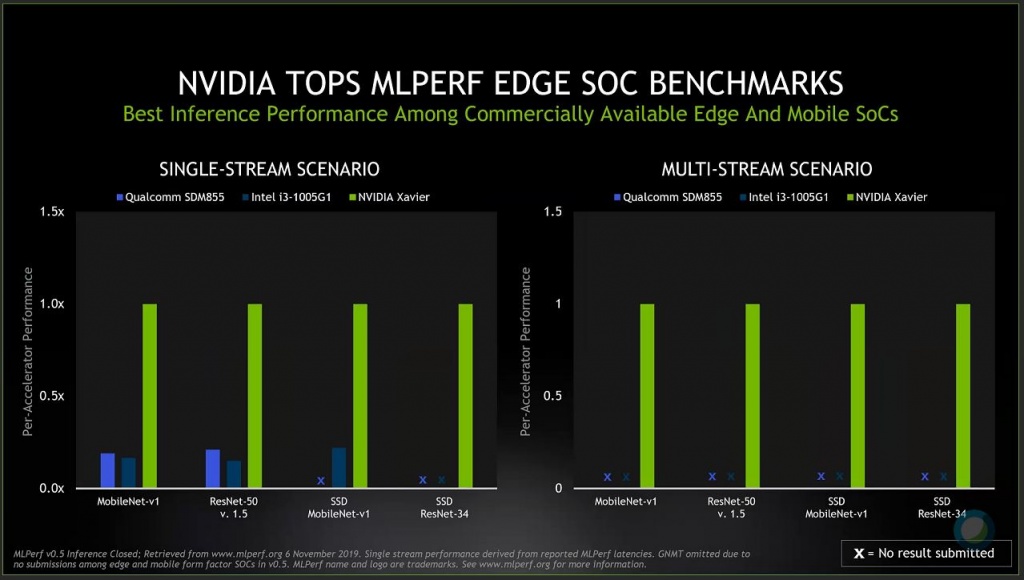 nvidia-jetson-xavier-nx-sieu-may-tinh-ai-gia-399-usd-benchmark-soc-migovi