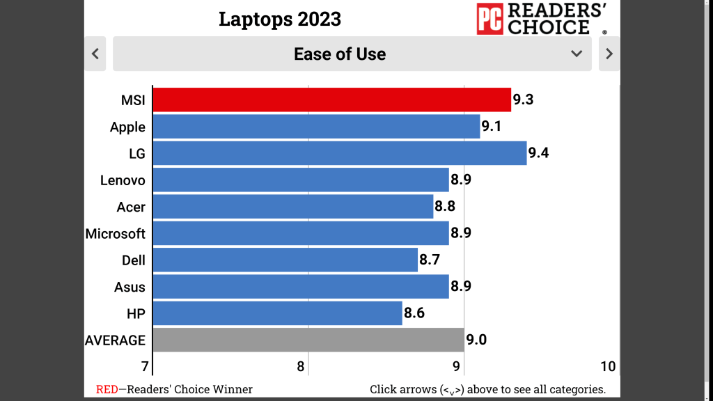 msi-laptop-top-pcmag-nguoi-dung-hai-long-migovi-3