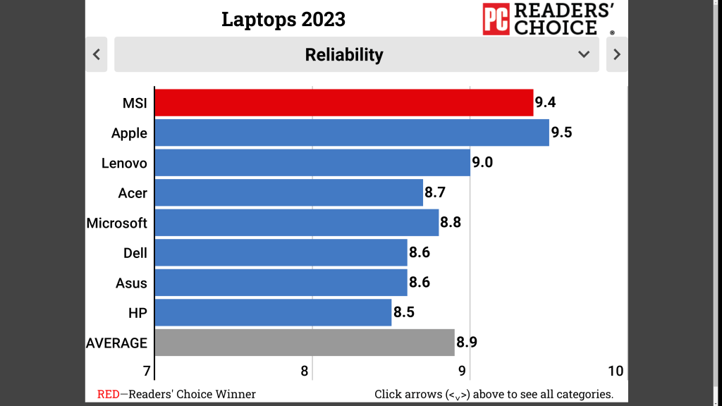 msi-laptop-top-pcmag-nguoi-dung-hai-long-migovi-4