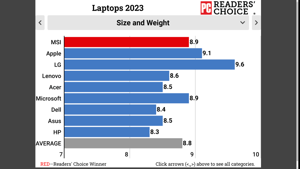 msi-laptop-top-pcmag-nguoi-dung-hai-long-migovi-6