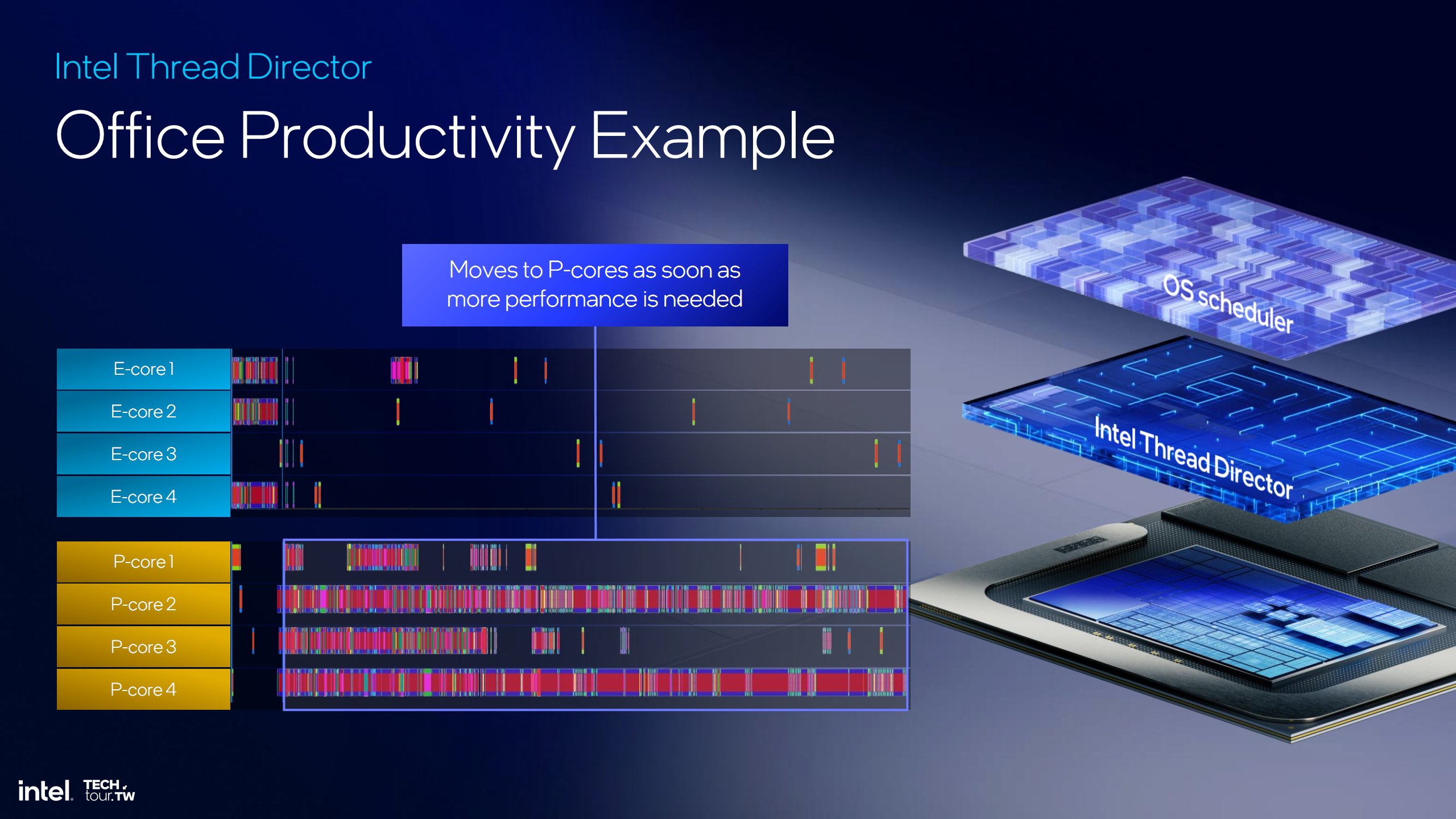 Cách phân chia công việc trên LNL