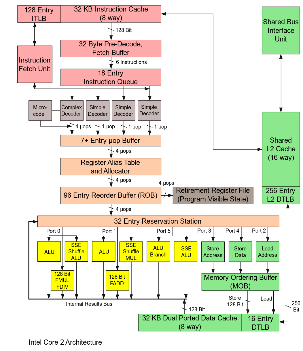 Intel Rpl Cpu Architecture Phân tích kiến trúc CPU Intel Lunar Lake - Tỉnh giấc sau đêm dài (P1 ...