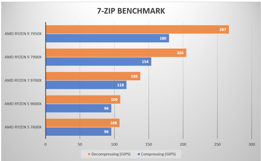 amd-zen-7-9700x-7-zip