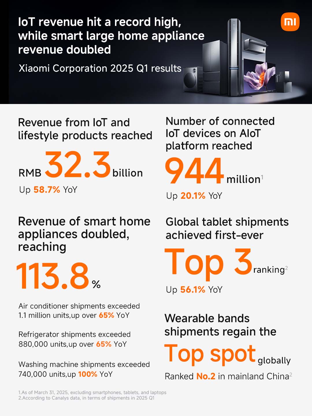 doanh-thu-xiaomi-toan-cau-q1-2025-15-46-ty-usd-migovi