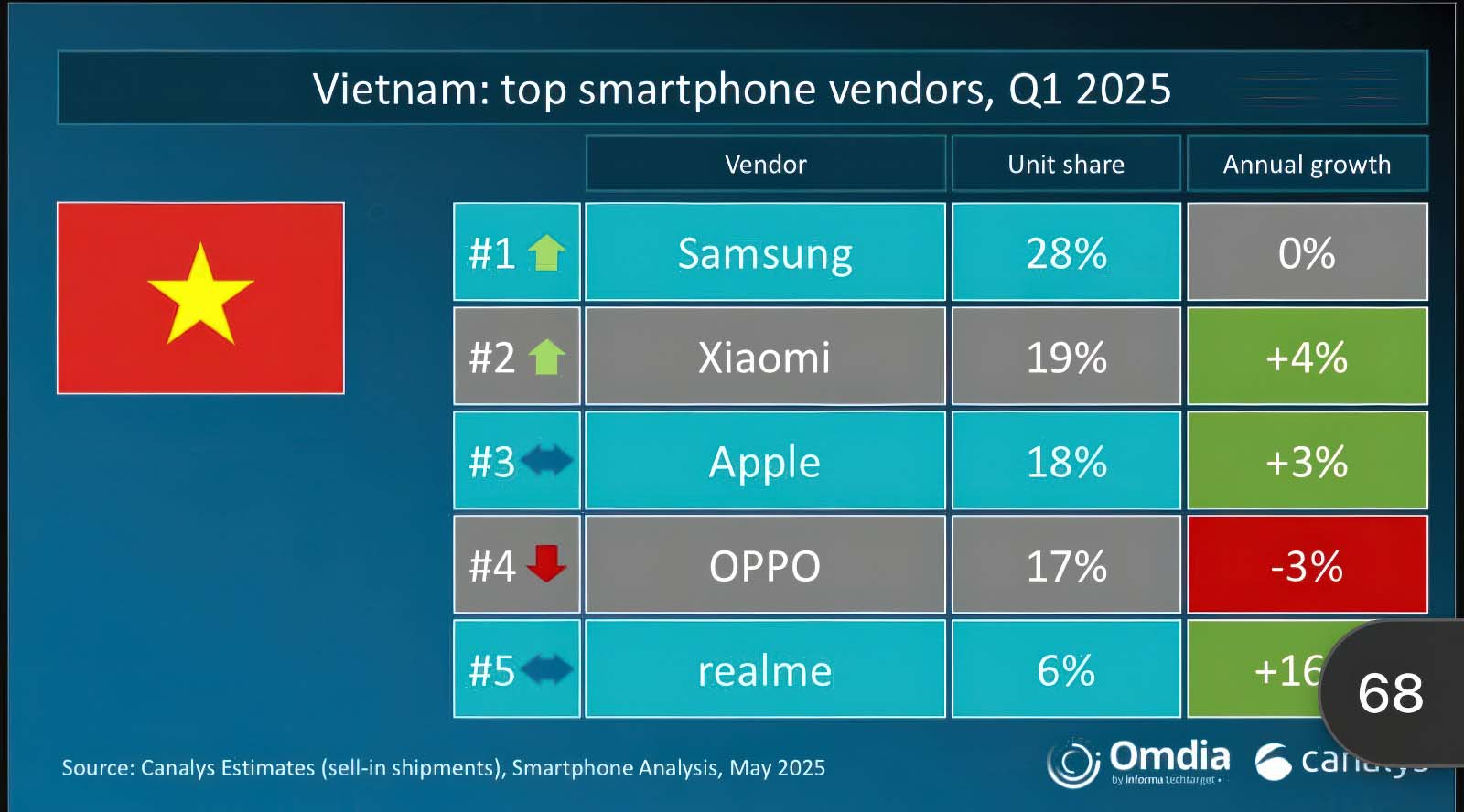 xiaomi-top-2-smartphone-viet-nam-q1-2025-migovi