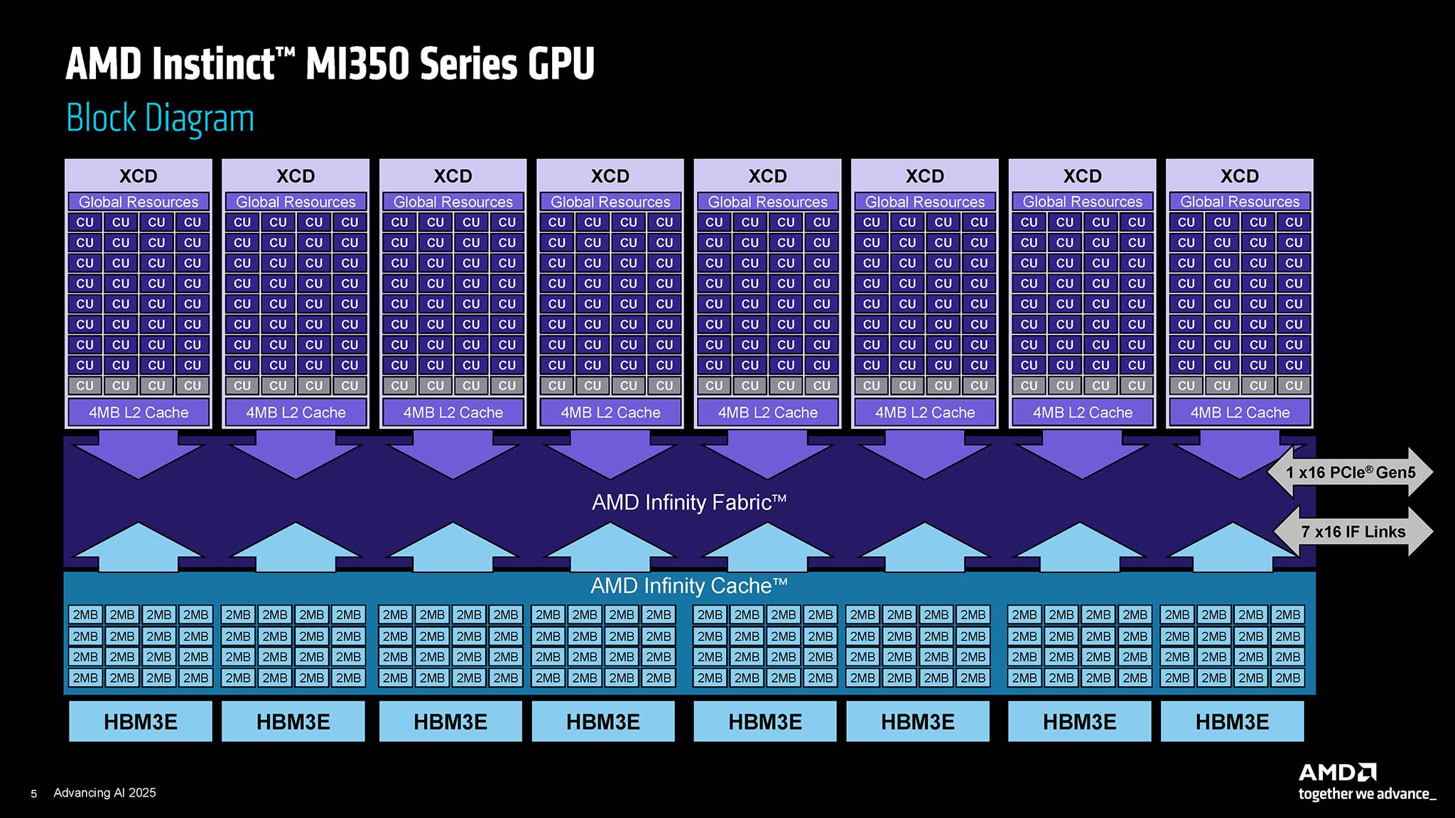 amd-advancing-ai-2025-instinct-mi350x-mi355x-epyc-venice-pensando-pollara-migovi