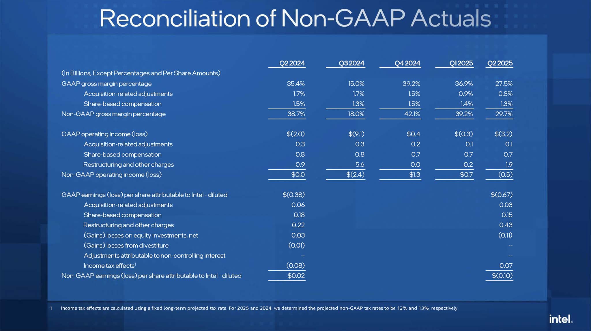 intel-financial-report-q2-2025-migovi