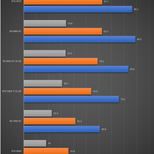 migovi radeon-rx-9060-xt 评测结果