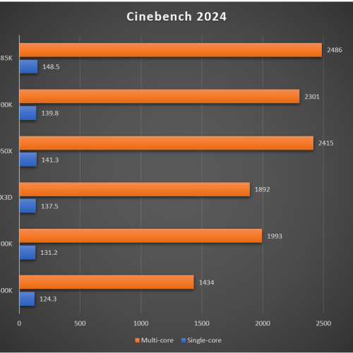amd-ryzen-9-9900x3d-result-migovi