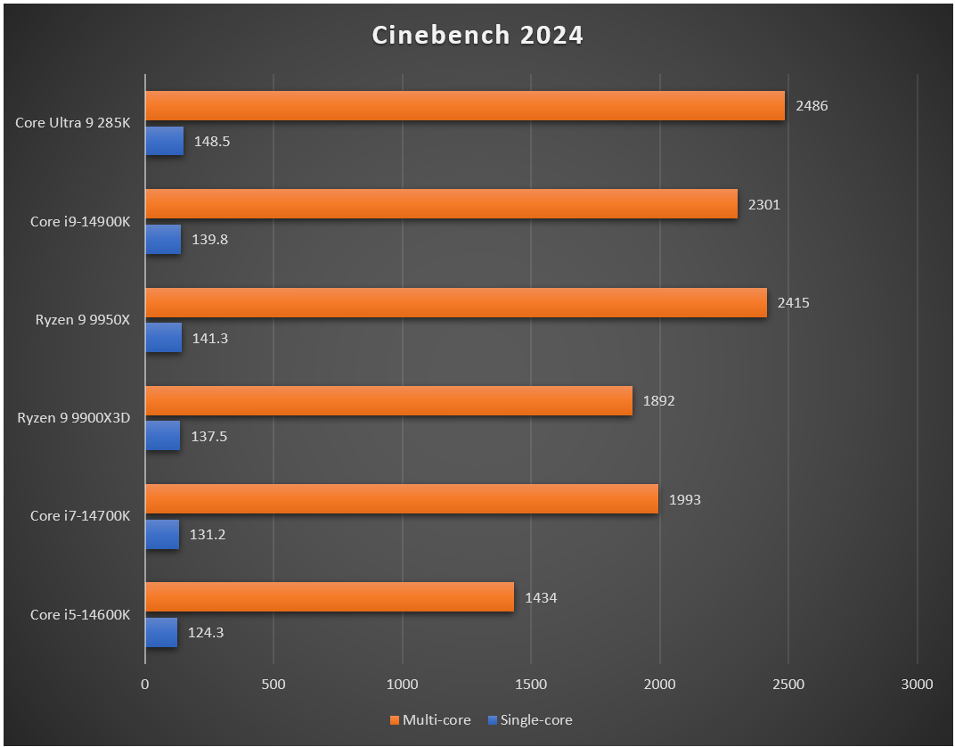 amd-ryzen-9-9900x3d-result-migovi