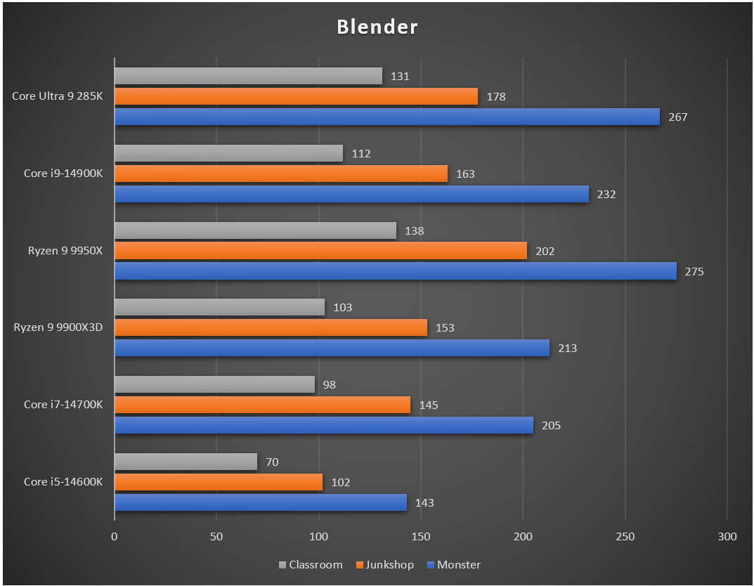 amd-ryzen-9-9900x3d-result-migovi