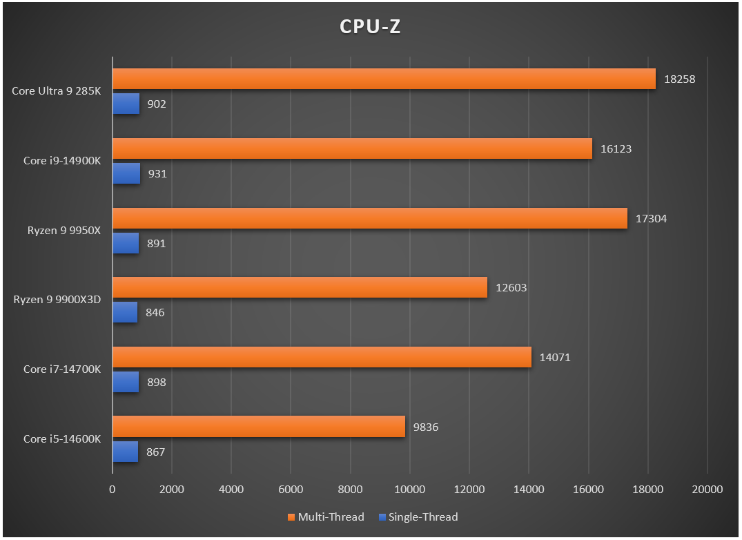 amd-ryzen-9-9900x3d-result-migovi