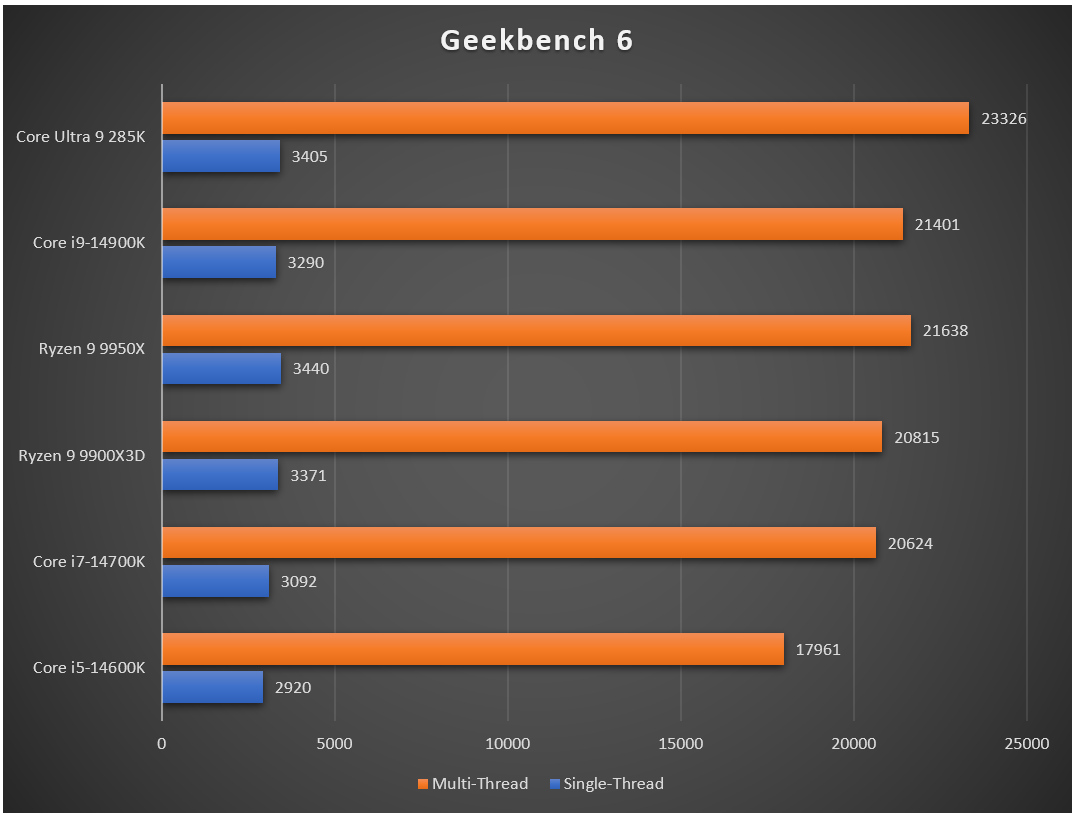 amd-ryzen-9-9900x3d-result-migovi