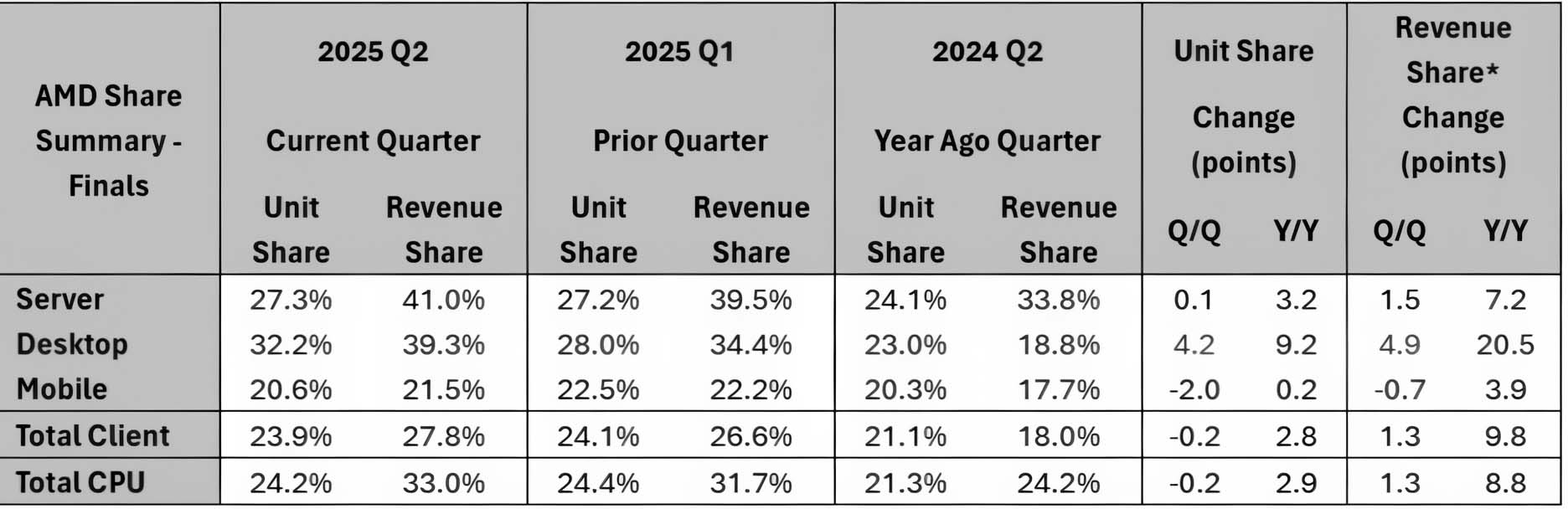 amd-x86-chiem-33-thi-phan-q2-2025-migovi