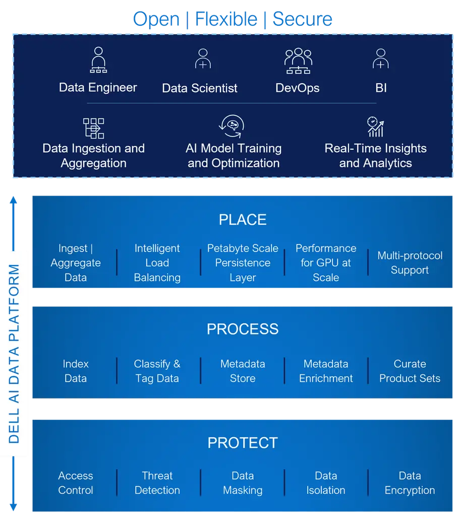 dell-ai-data-platform-nvidia-elastic-migovi