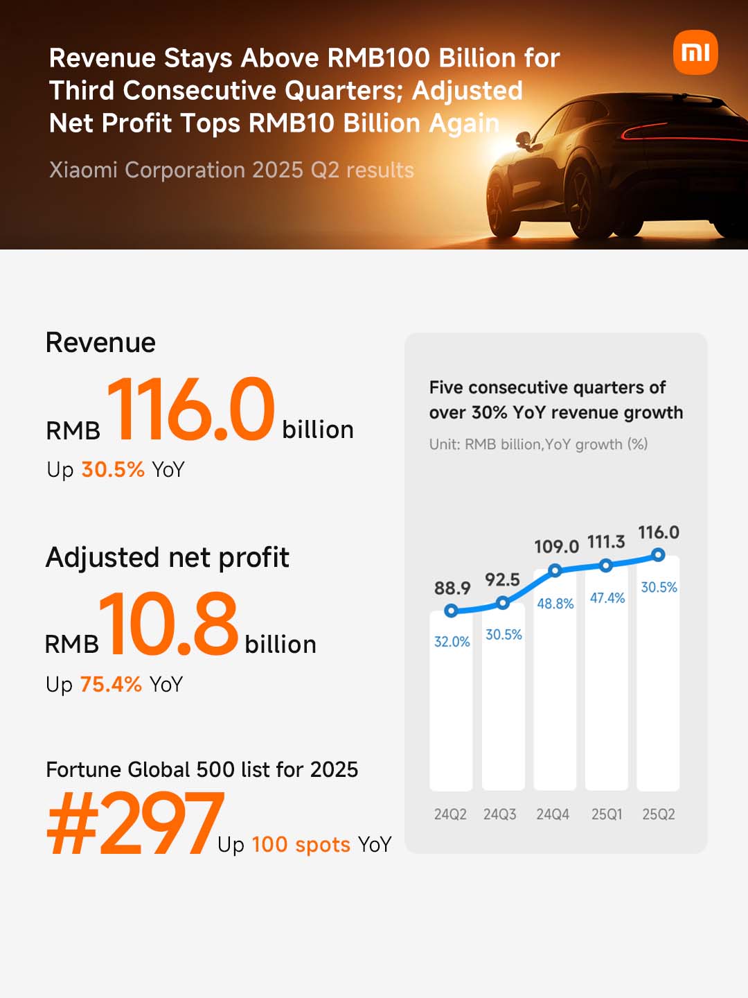doanh-thu-xiaomi-toan-cau-16-24-ty-usd-q2-2025-migovi