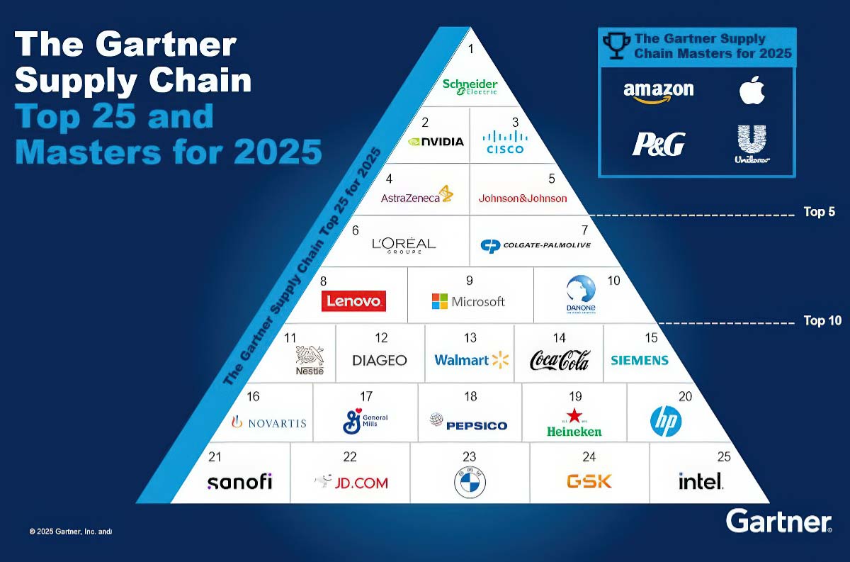 lenovo-top-10-gartner-supply-chain-apac-2025-migovi