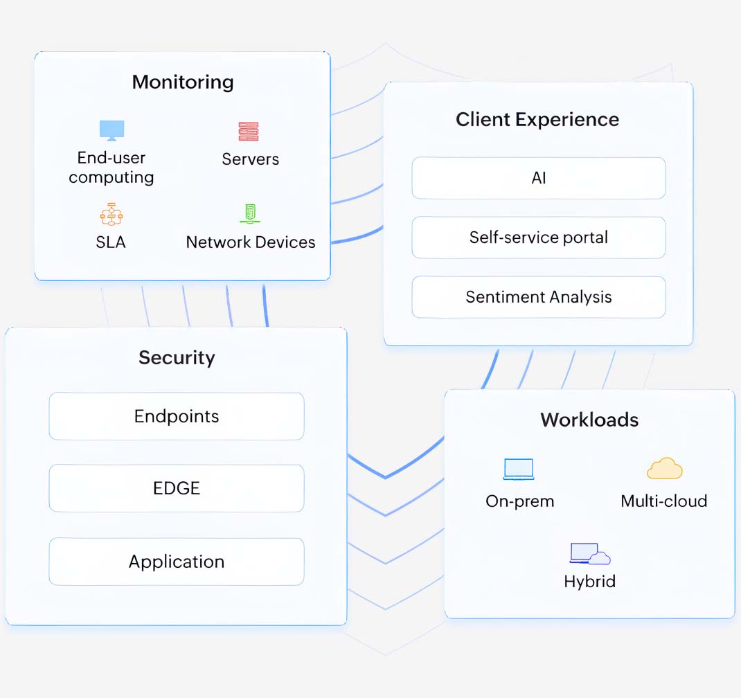 manageengine-msp-central-migovi