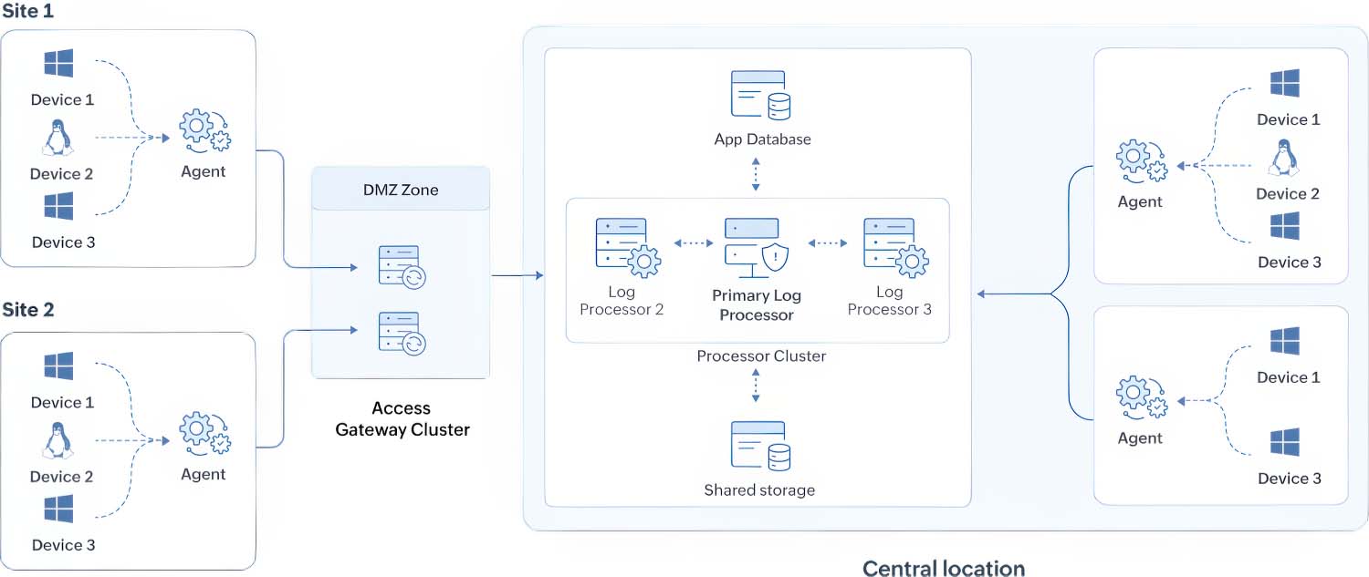manageengine-siem-log360-migovi