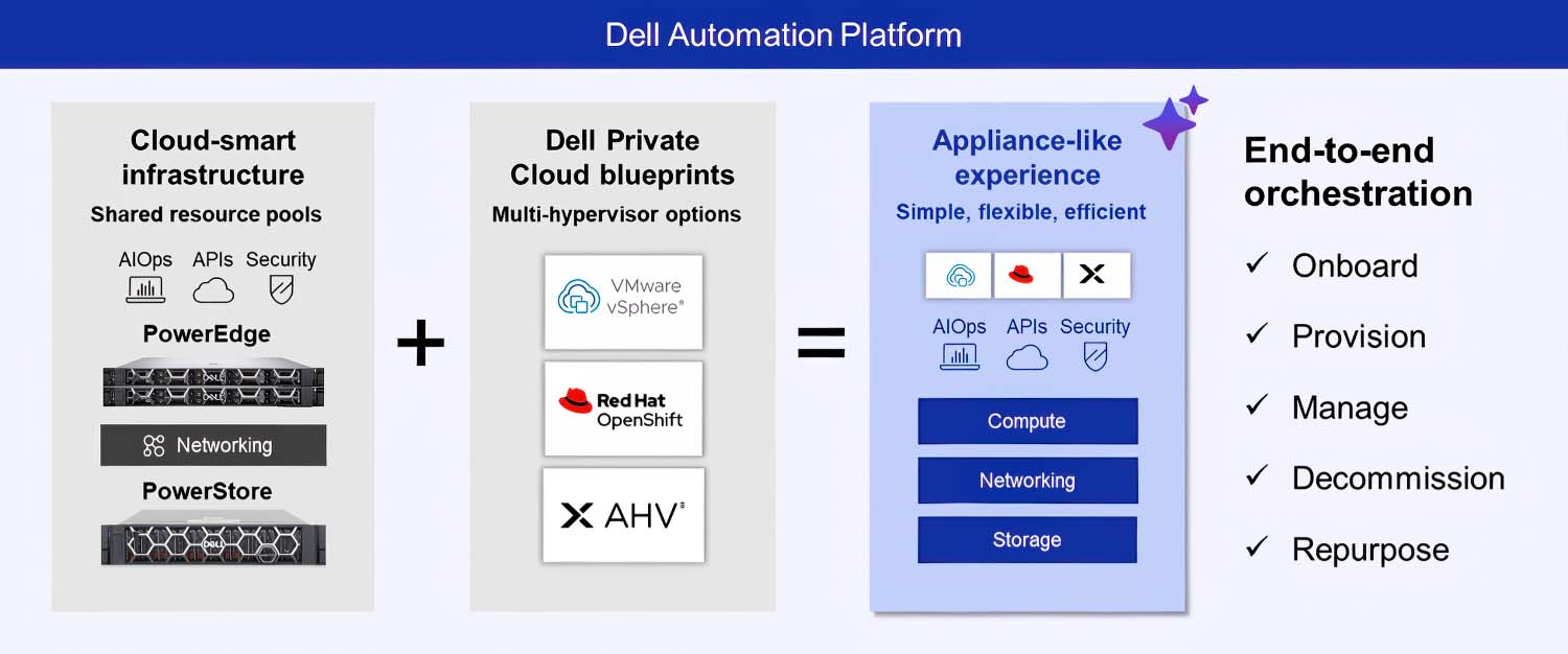 dell-private-cloud-data-center-migovi