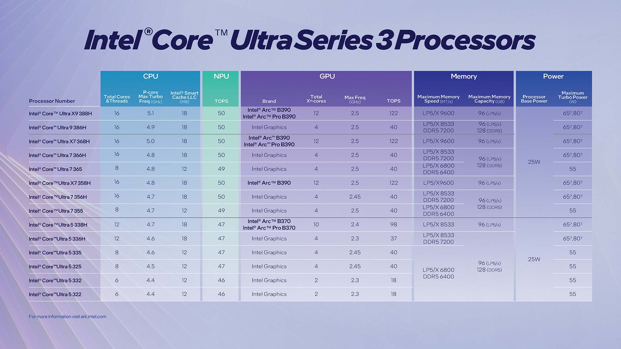 Intel Core Ultra Series 3 Panther Lake Skus