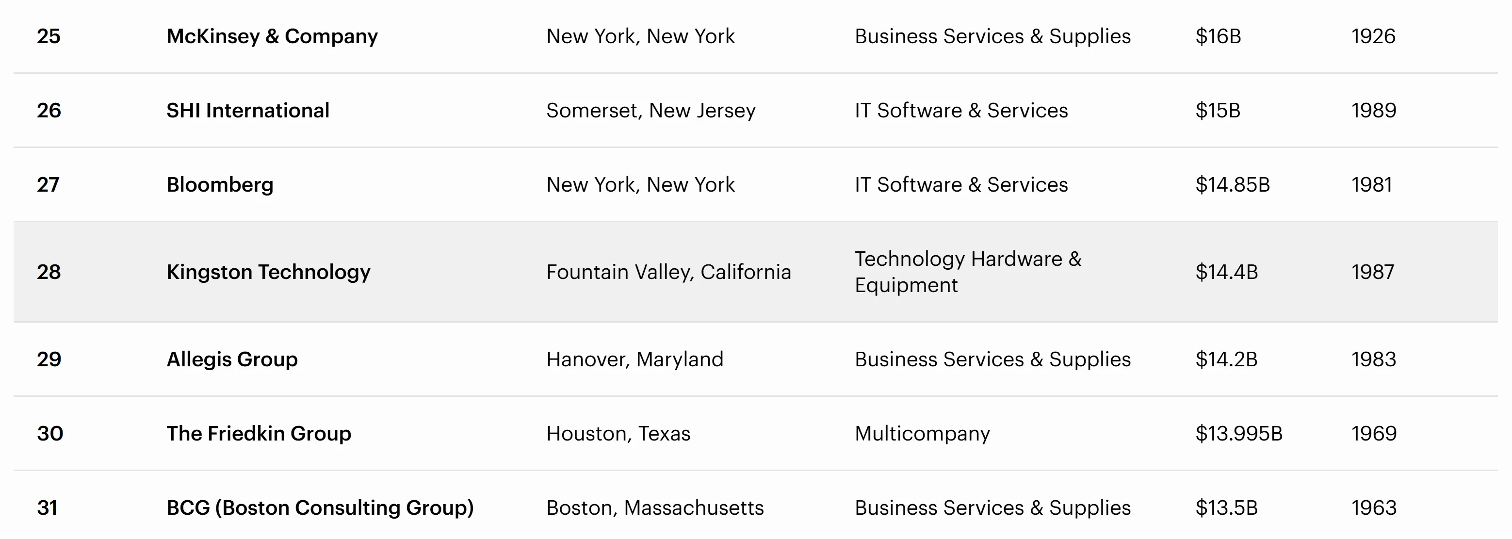 Kingston Technology Top 28 Forbes 2025 Ranking