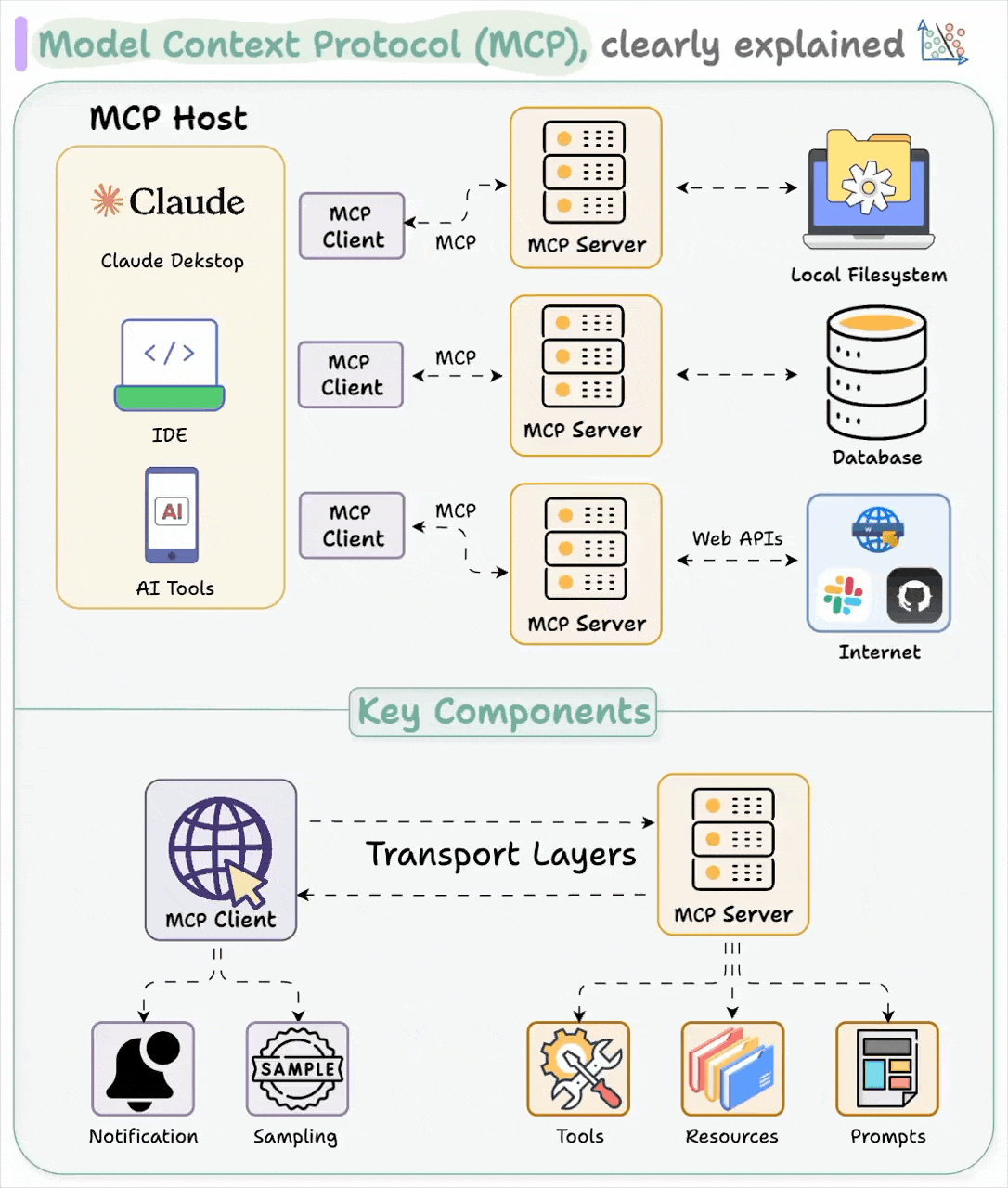 Model Context Protocol Mcp