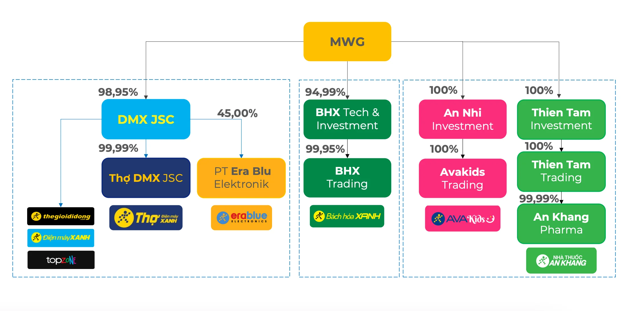 Dien May Xanh Dmx Ipo 180 Trieu Co Phieu 1