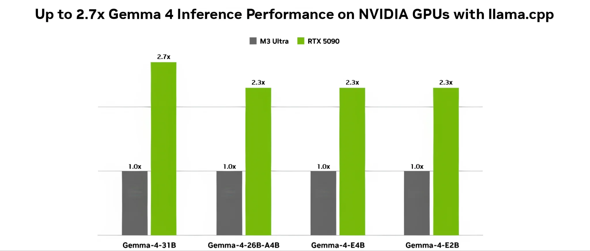 Google Gemma 4 Nvidia Rtx Pc Dgx Spark Chart
