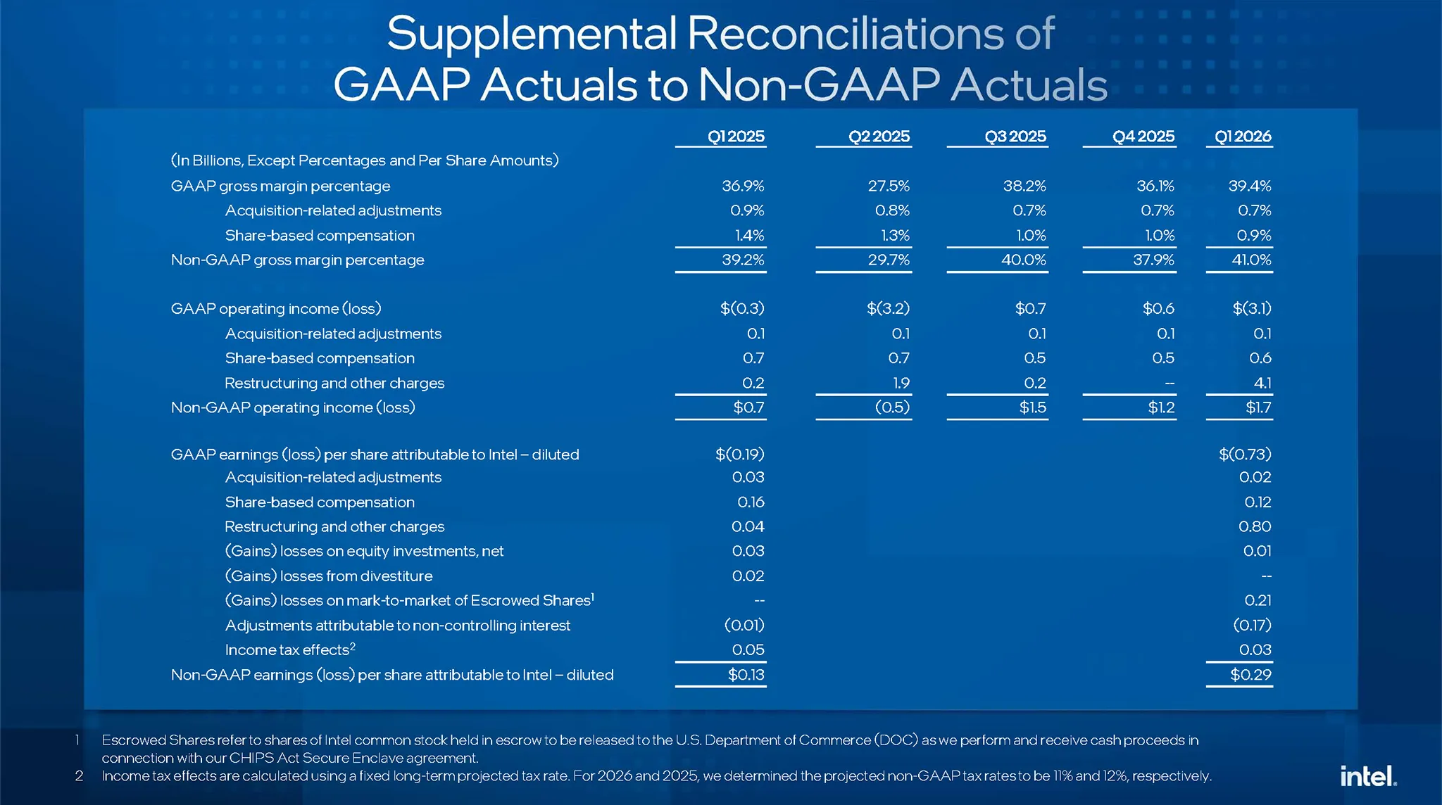 Bao Cao Tai Chinh Intel Q1 2026 Gaap Non Gaap
