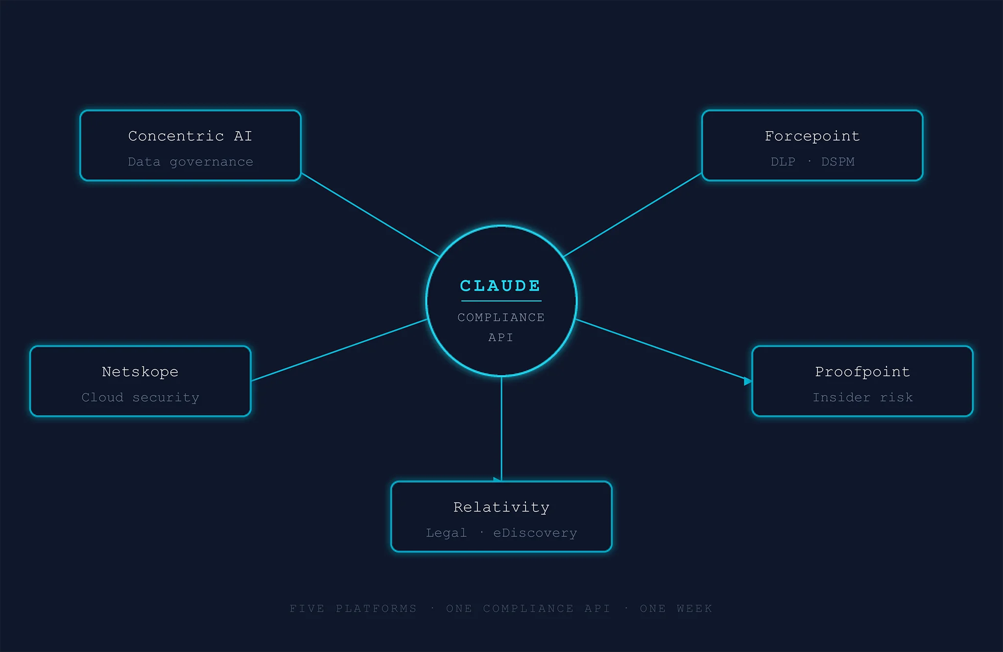 Claude Compliance Api