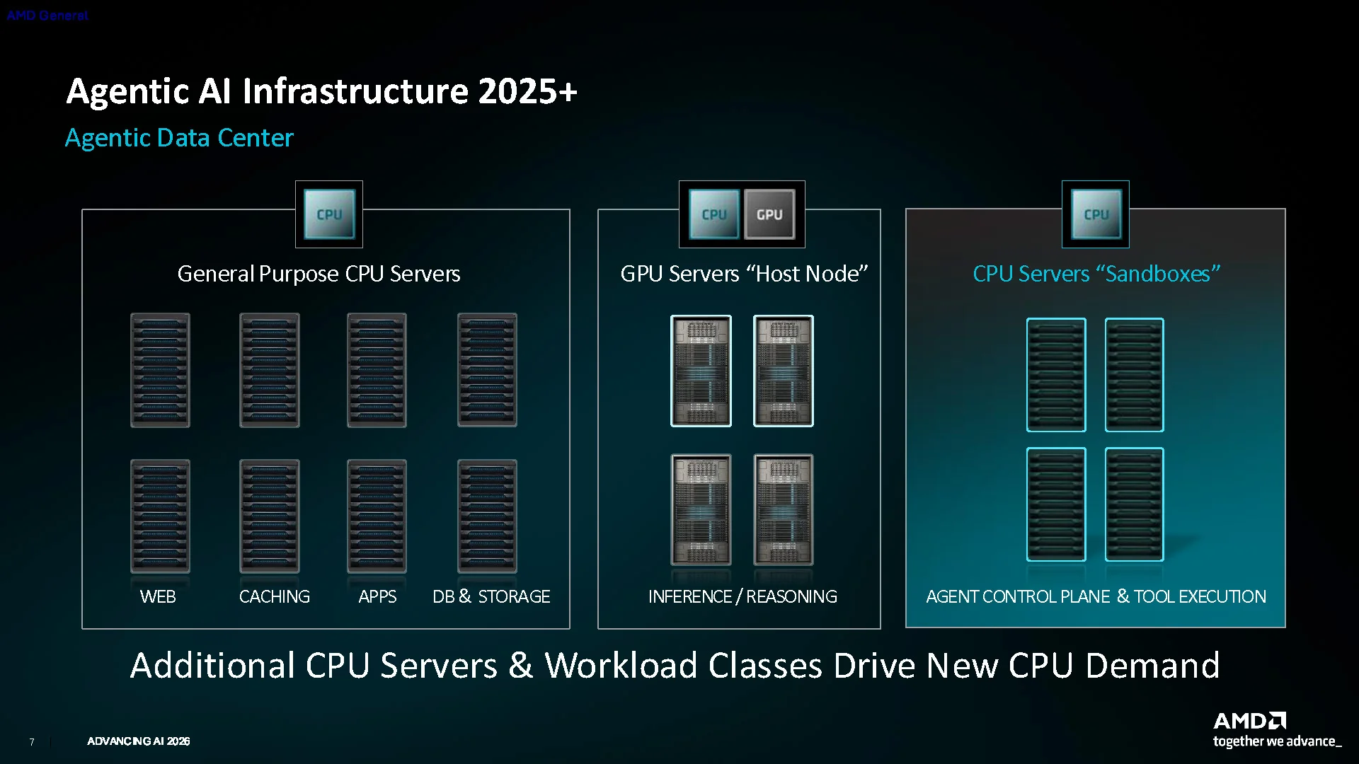 Amd Epyc 9006 Series 3 Tier Agentic Ai Data Center 2