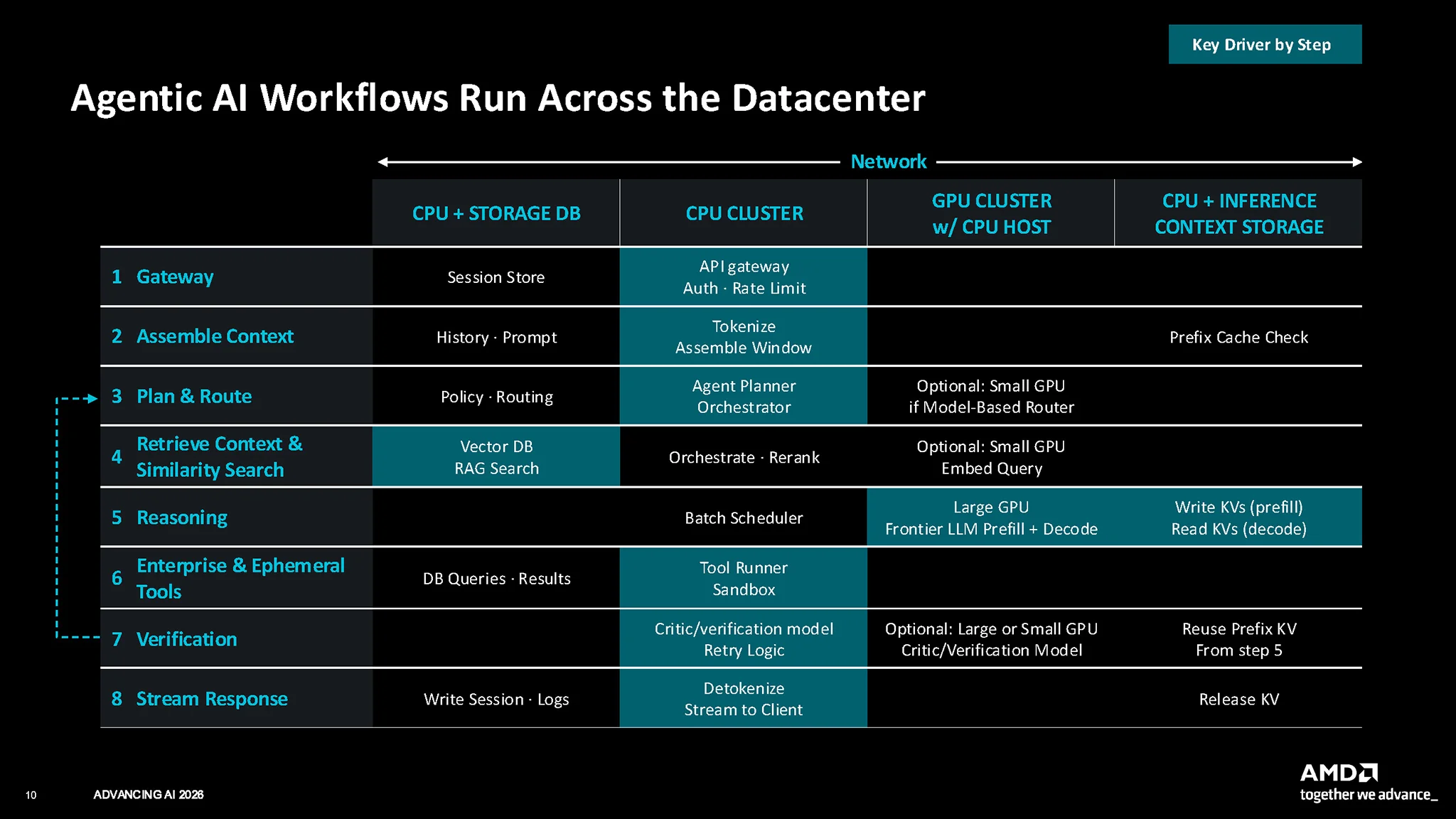 Amd Epyc 9006 Series 3 Tier Agentic Ai Data Center 5