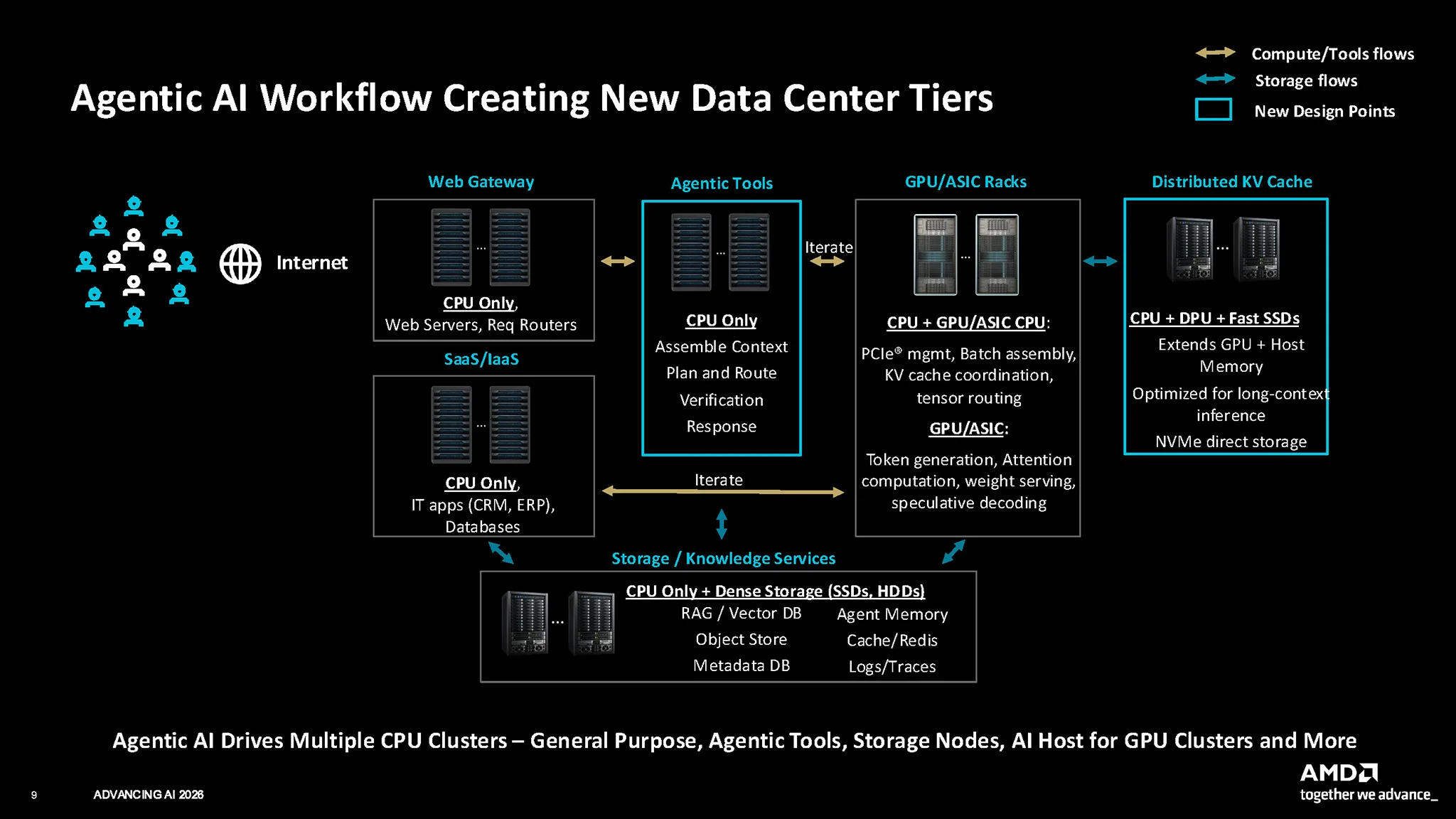 Amd Epyc 9006 Series 3 Tier Agentic Ai Data Center 7