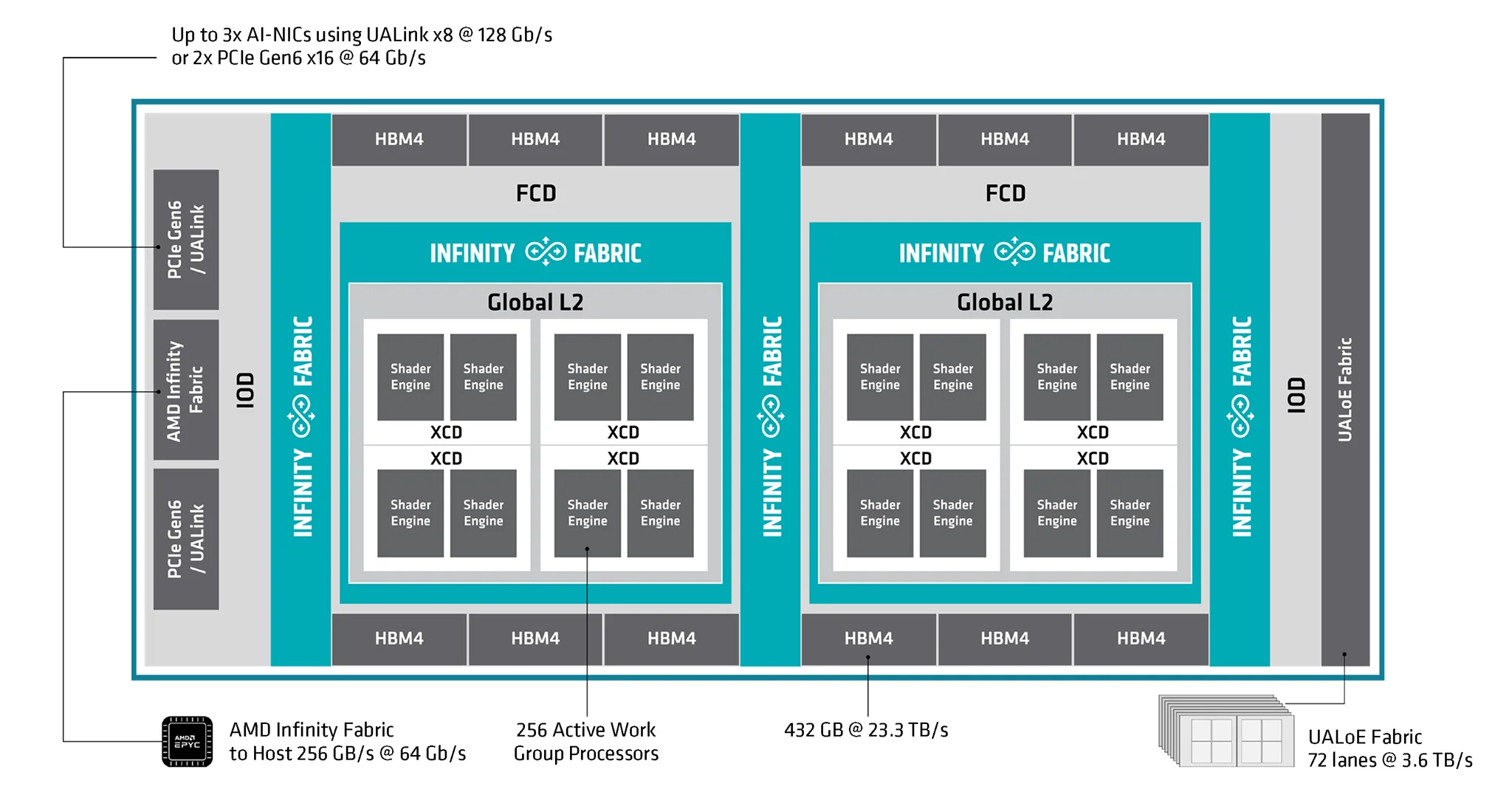 Amd Instinct Mi455x Mi430x Cdna 5 3