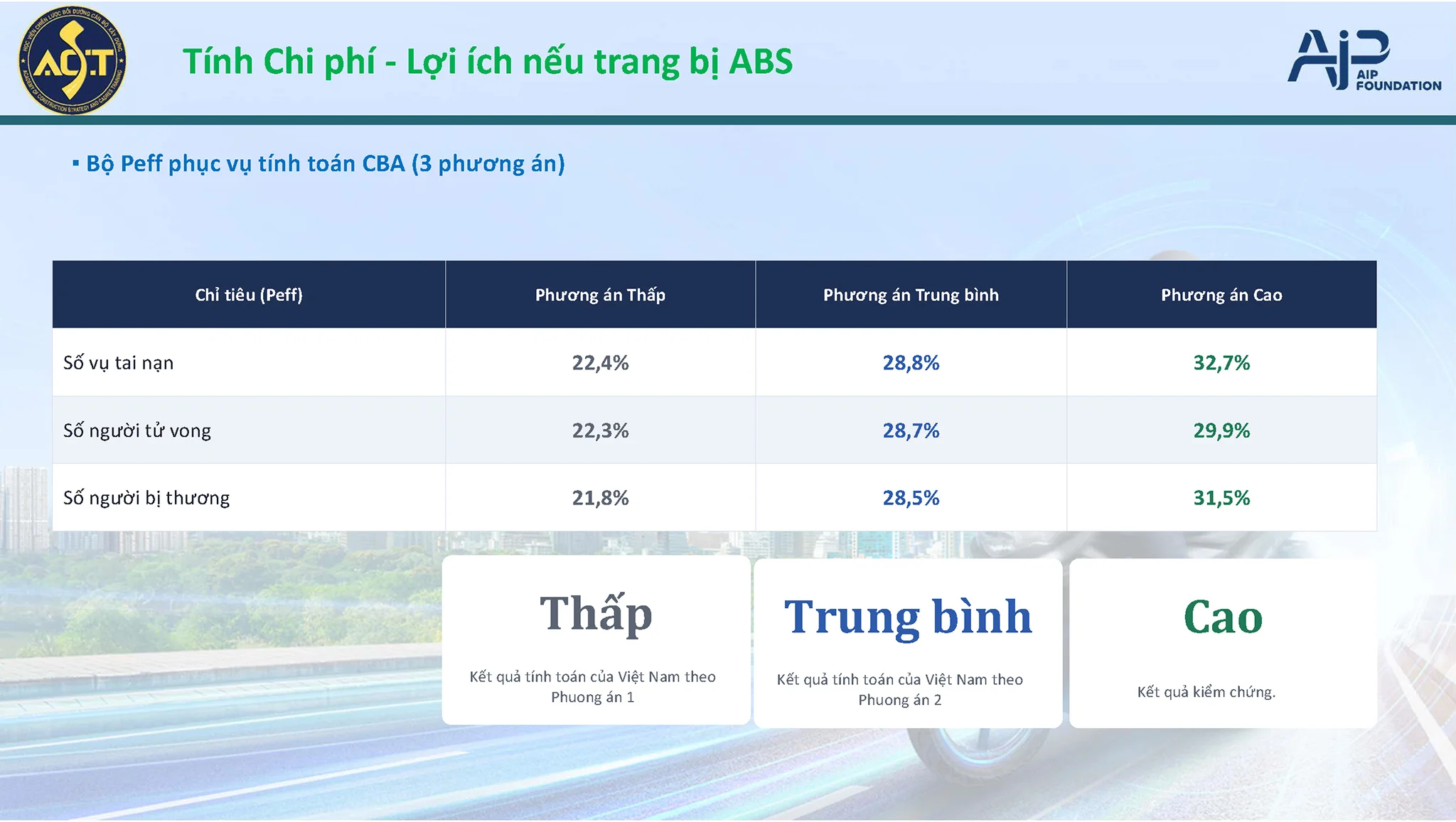 Thang Abs Xe May Giam 29 Tai Nan Giao Thong 4