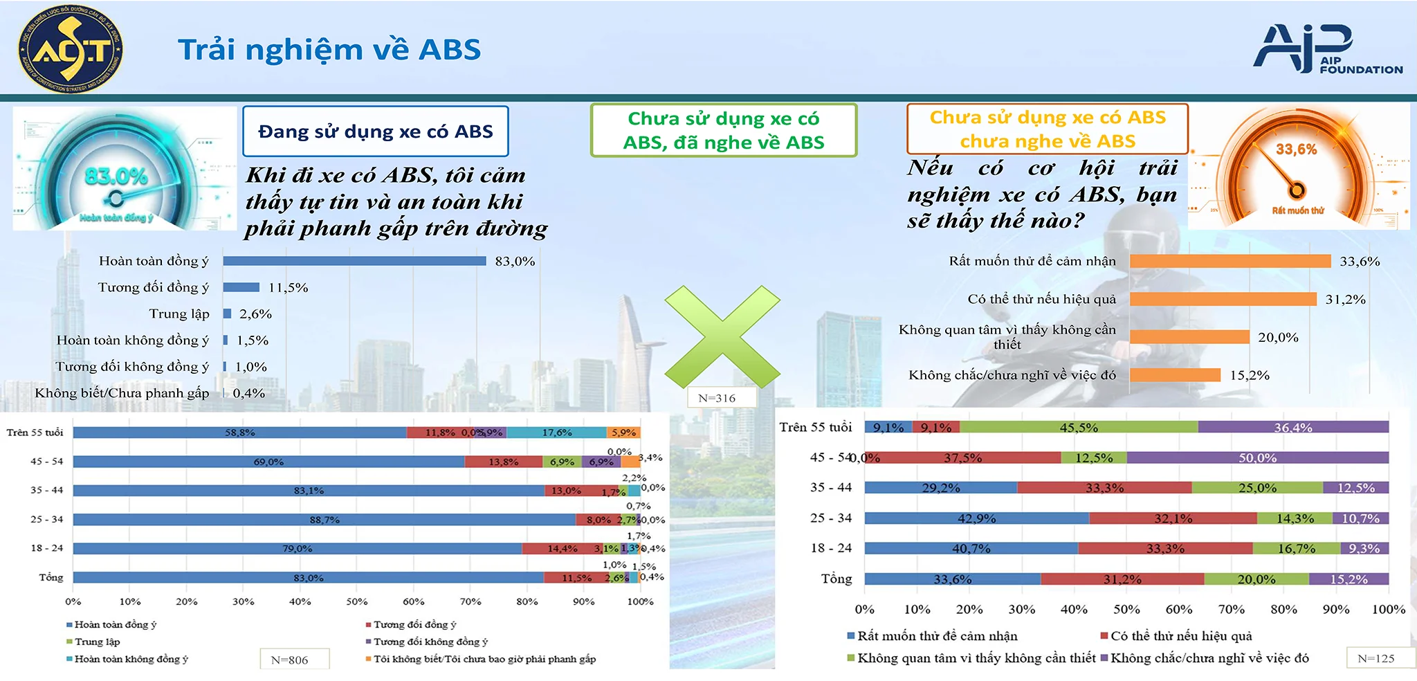 Thang Abs Xe May Giam 29 Tai Nan Giao Thong 5