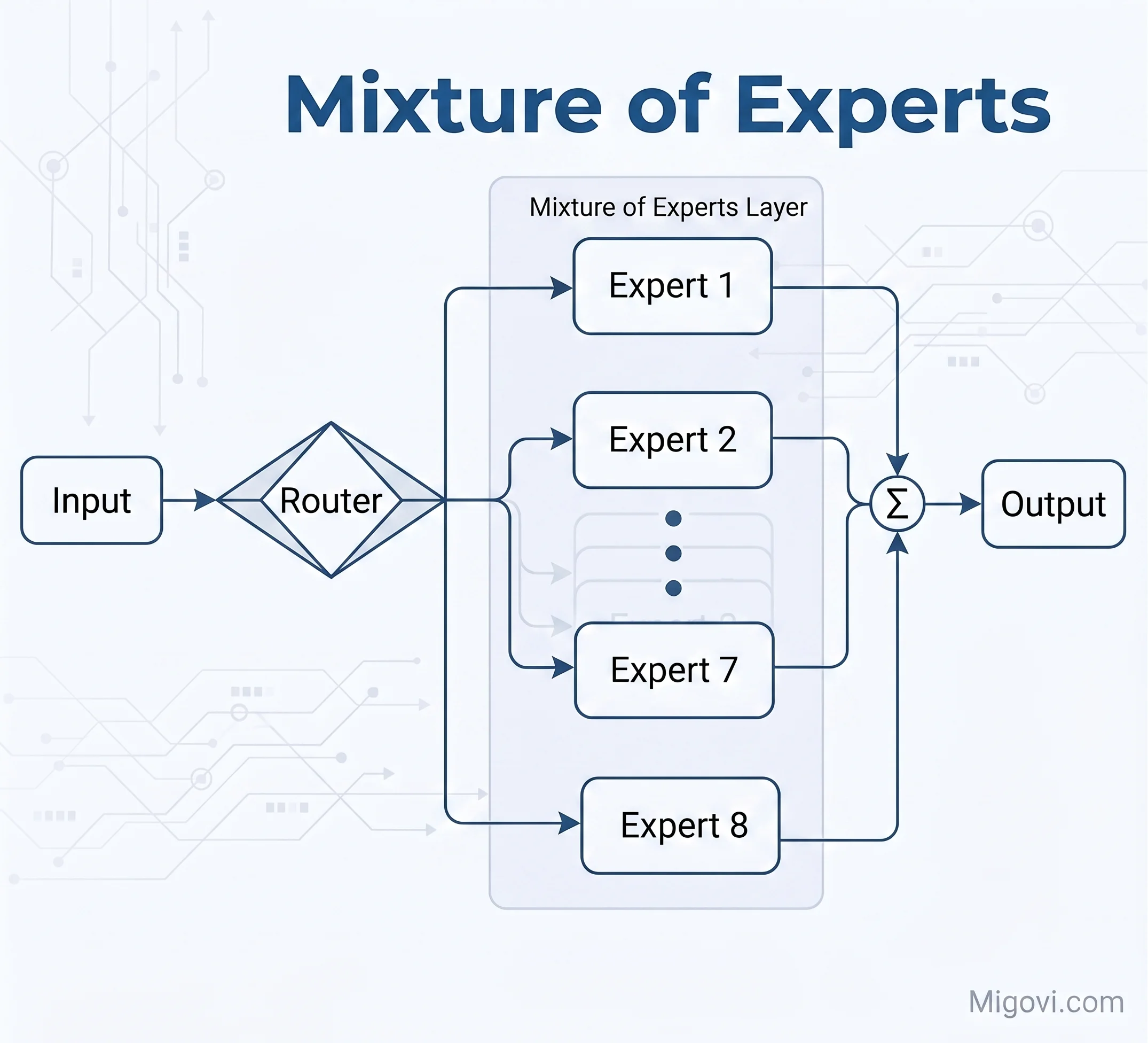 Mixture Of Experts Migovi