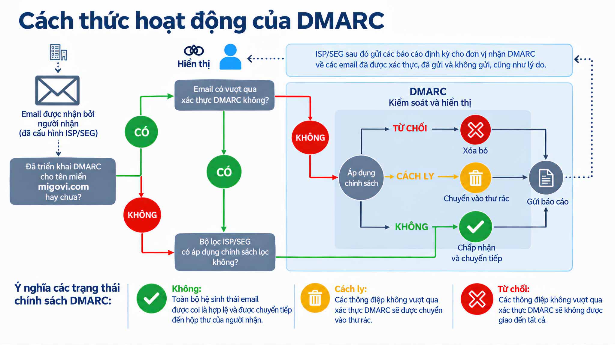 How DMARC works?
