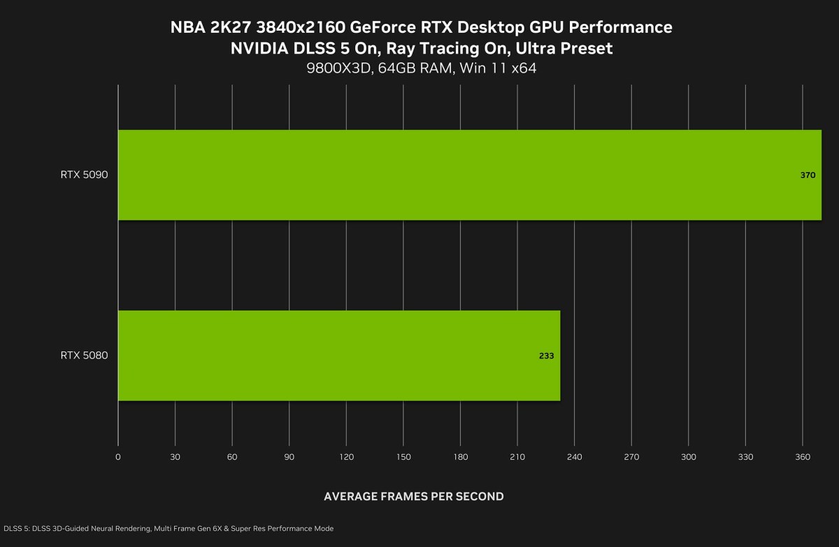 Nvidia Dlss 5 Nba 2k27 3