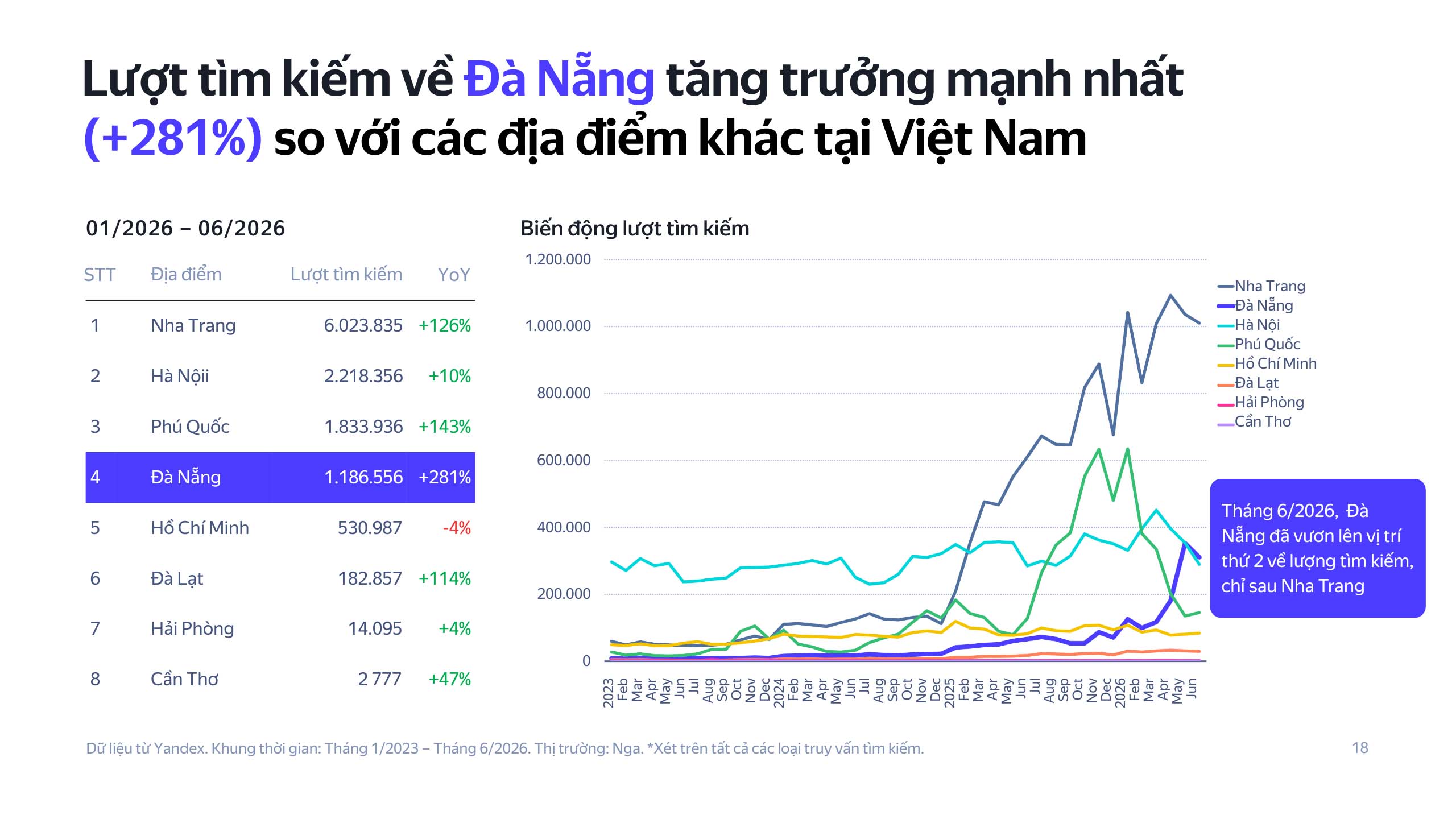 1 Trieu Luot Du Khach Nga Toi Viet Nam